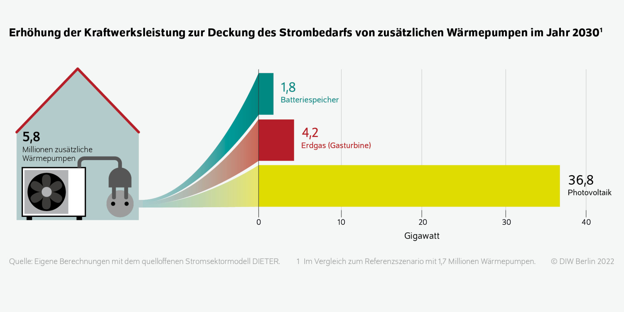 Blitz Analyse Wärmepumpen Verkäufe Übertreffen Gasheizungen In Deutschland So Profitieren Sie Sofort - 281mek0